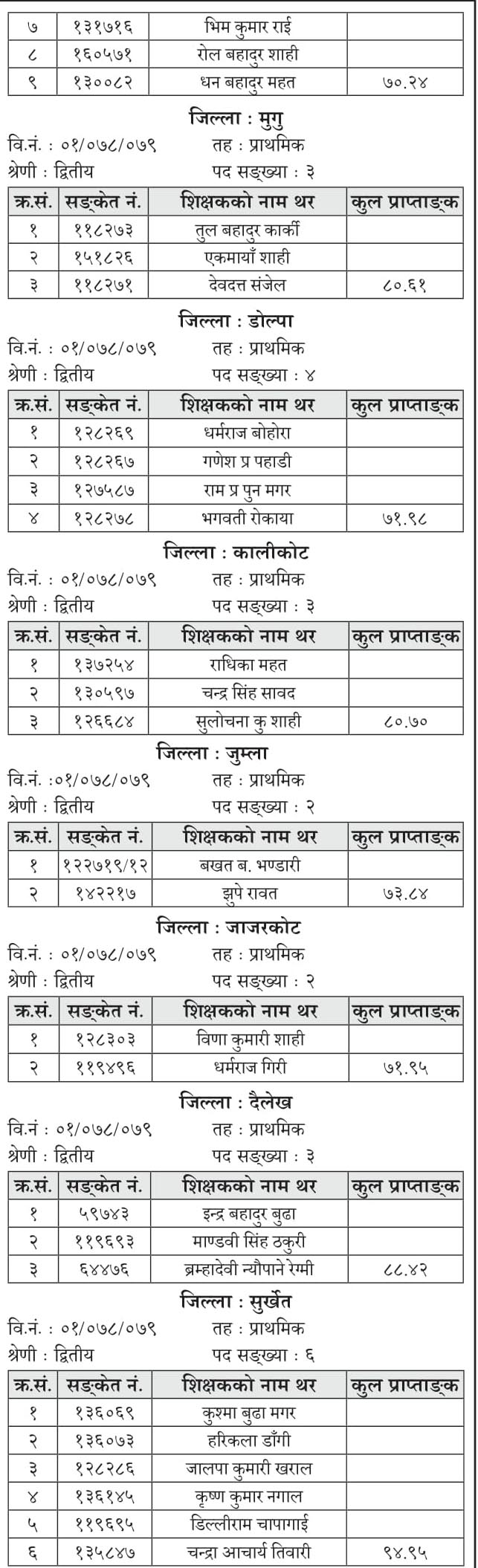 According to the decision of the Secretariat of the Teachers Service Commission Promotion Recommendation Committee, Directorate of Education Development, Karnali Province, Birendranagar, Surkhet, among the candidates who have received applications for promotion, according to Rule 33 of Paragraph 4 of the Teachers Service Commission Regulations 2057 (with amendments), the following district-wise The promotion list of candidates has been published.