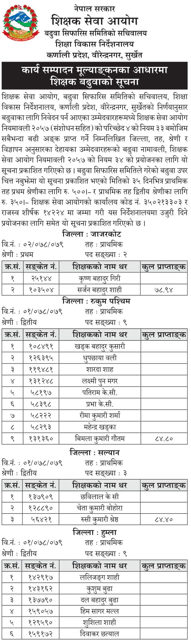 According to the decision of the Secretariat of the Teachers Service Commission Promotion Recommendation Committee, Directorate of Education Development, Karnali Province, Birendranagar, Surkhet, among the candidates who have received applications for promotion, according to Rule 33 of Paragraph 4 of the Teachers Service Commission Regulations 2057 (with amendments), the following district-wise The promotion list of candidates has been published.